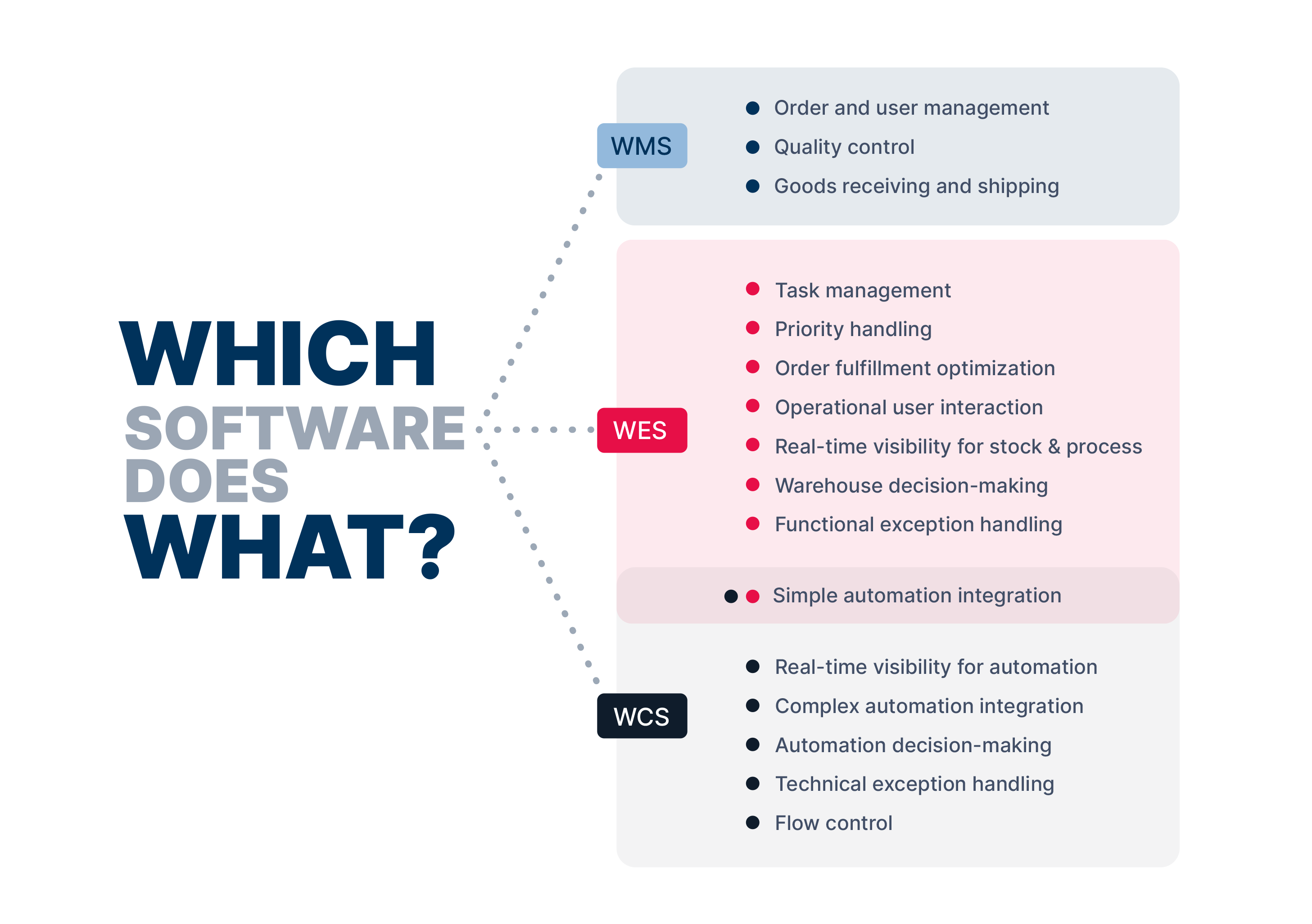 wms, wes, wcs. welke software doet wat illustratie